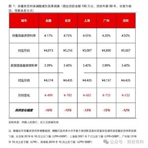 存量房贷利率调整解析，影响、含义深度探讨