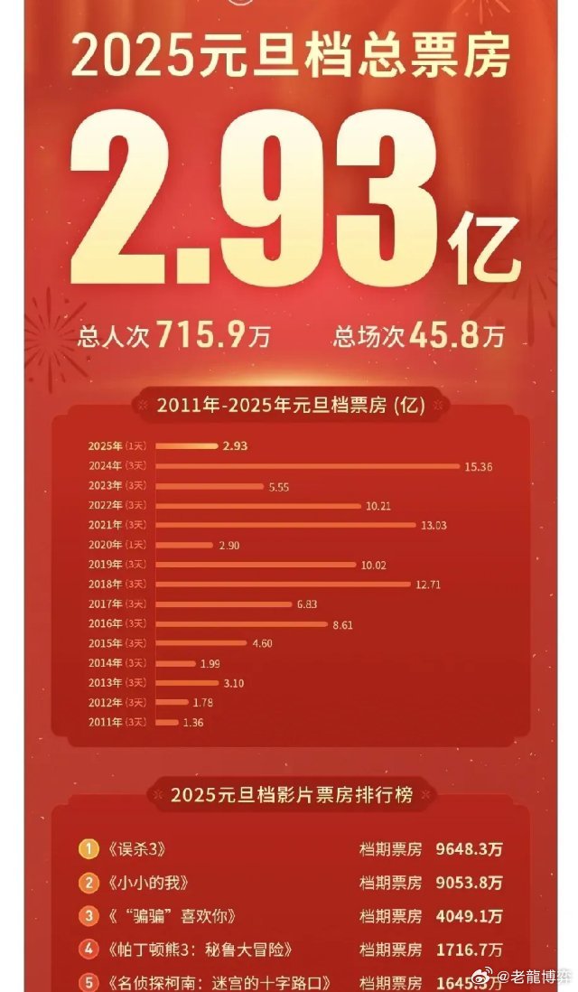 2025年春节档票房冠军预测，哪部电影将独领风骚？