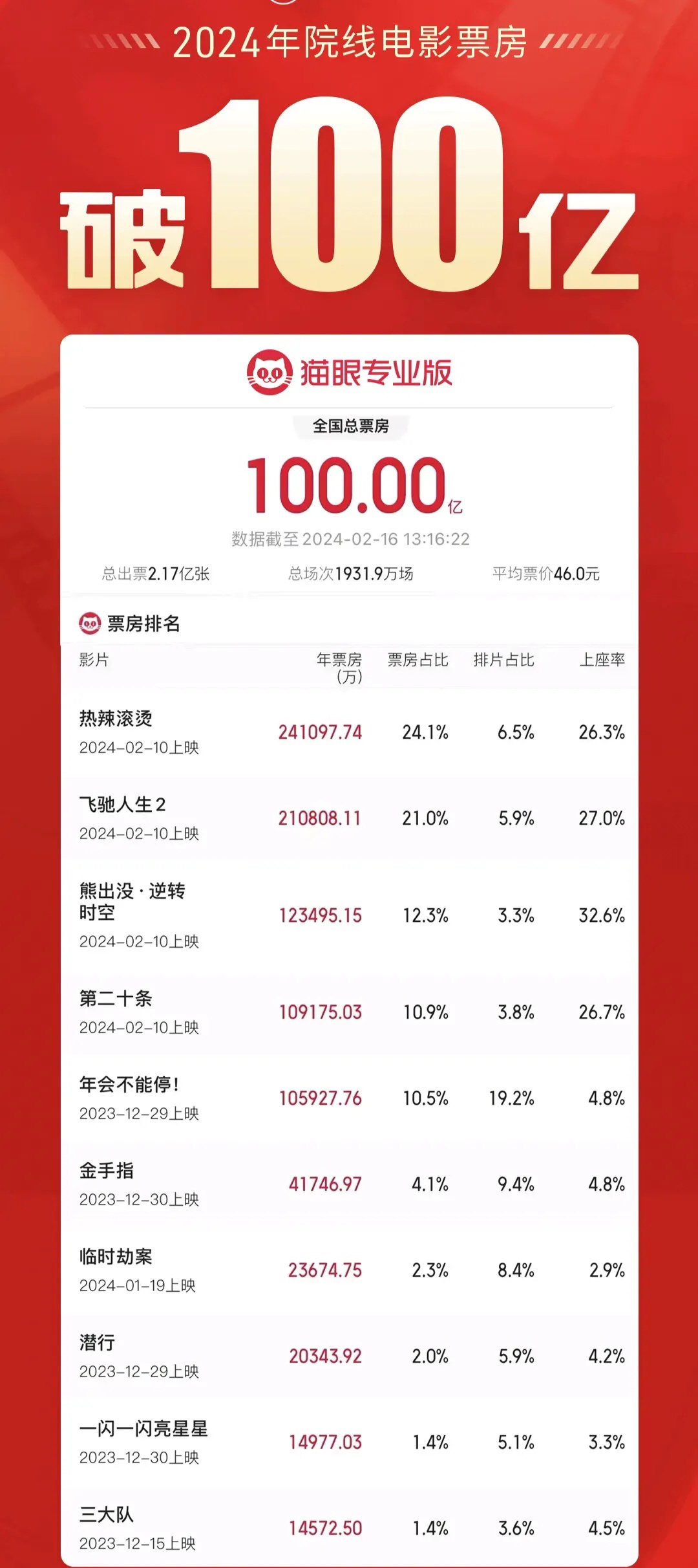 大年初一票房破纪录，揭秘超17.72亿奇迹背后的故事