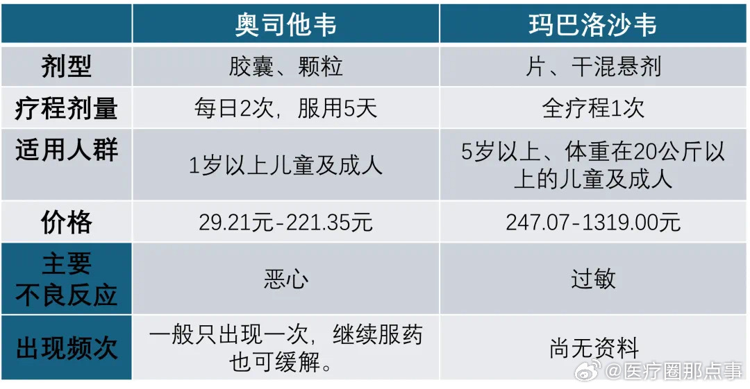 奥司他韦不能乱吃，理性看待药物使用与药物安全的重要性