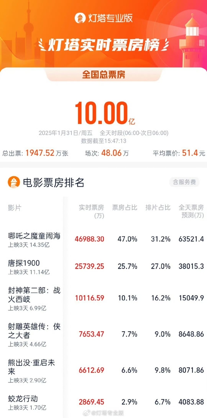 行业繁荣背后的推动力，揭秘电影票房破百亿背后的秘密