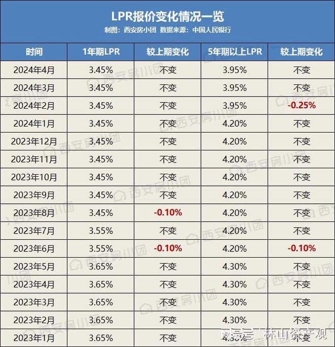 LPR 3年利率详解，含义、影响及解读