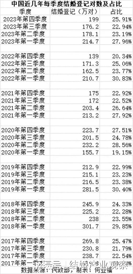 揭秘2024年结婚登记数再度下滑背后的原因