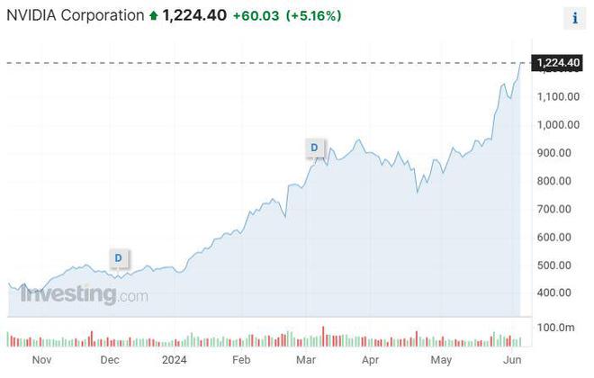 英伟达股价持续上涨，技术创新驱动市场繁荣