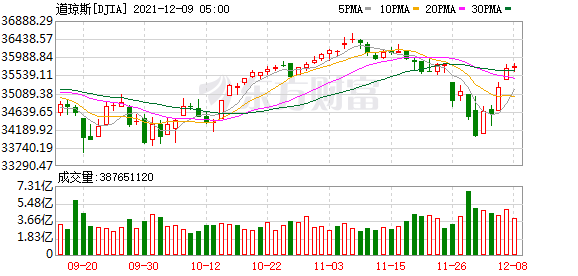 中概股强劲爆发，创四个月收盘新高态势