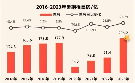 哪吒2百亿票房曲线图，影视界奇迹之火燃烧