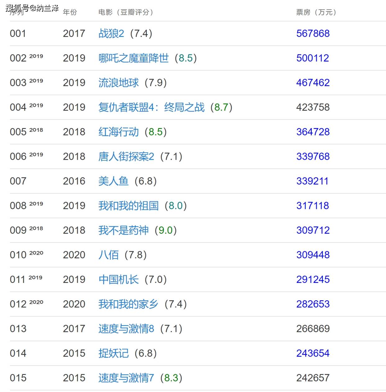 唐探系列，中国影史票房神话，TOP20辉煌之旅