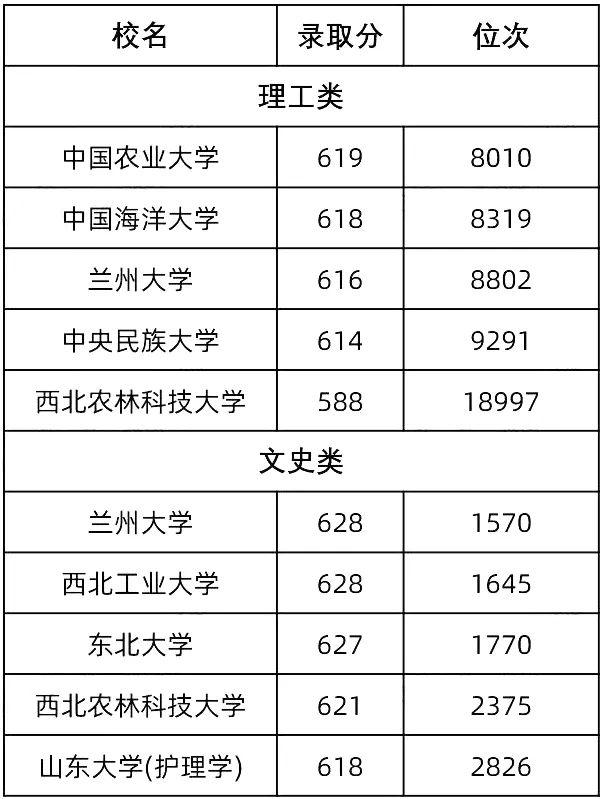 高考录取，关注排名还是分数？