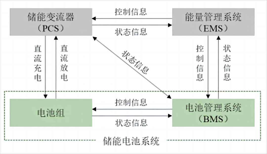 储能系统核心构造及功能深度解析