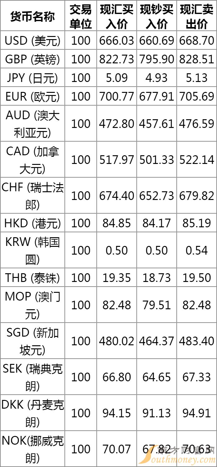 外汇牌价表解读及应用指南