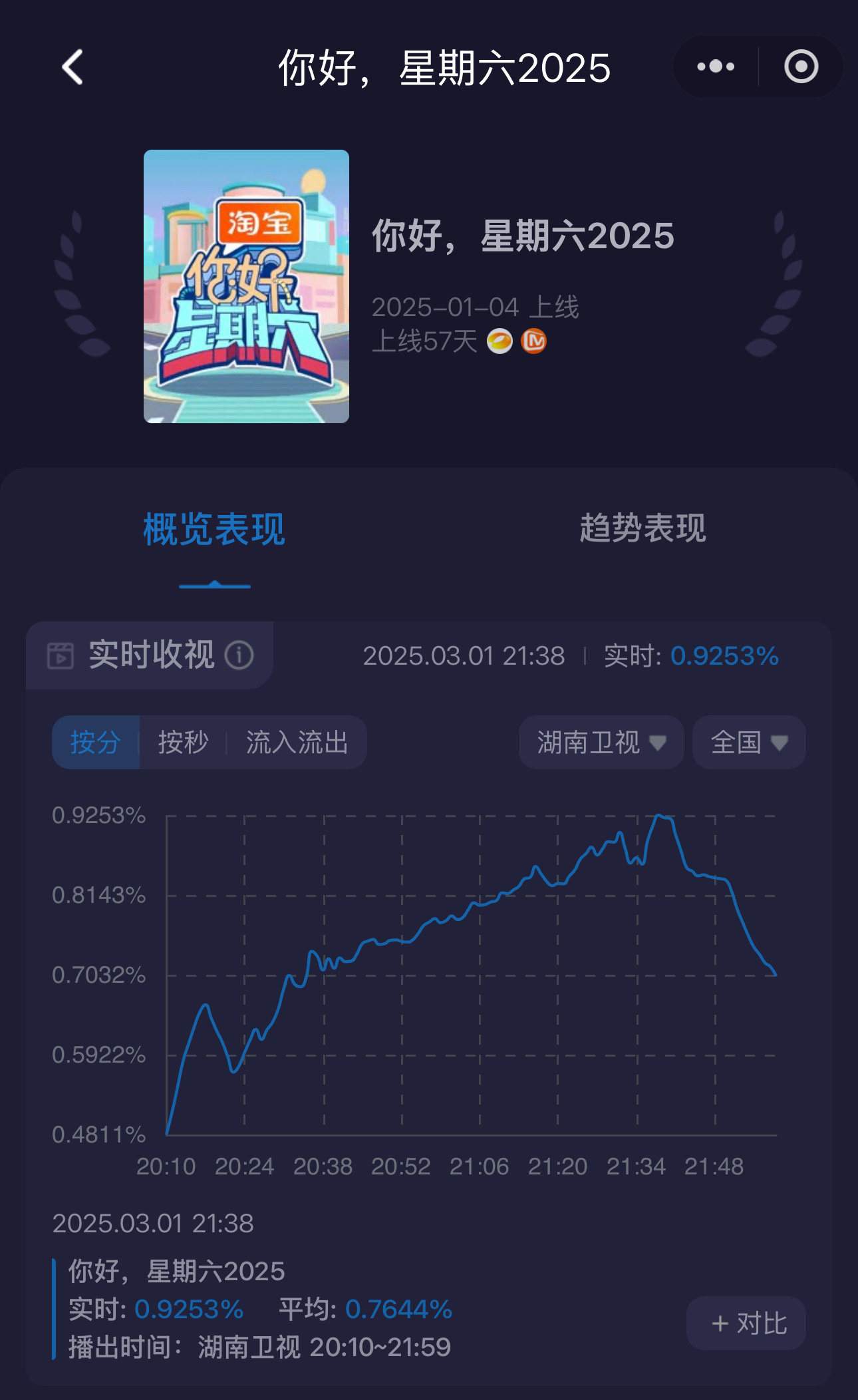 你好星期六，难哄收视背后的故事揭秘