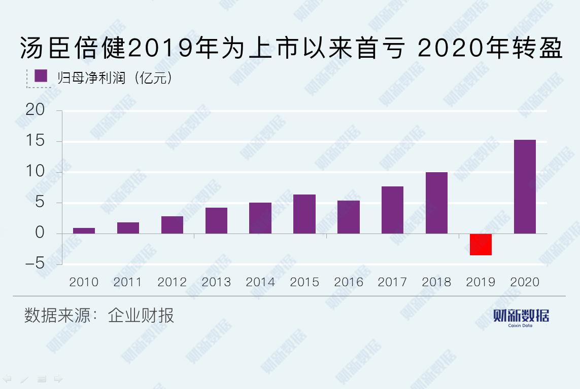 汤臣倍健2021年财报解读，业绩稳健，展望未来可期