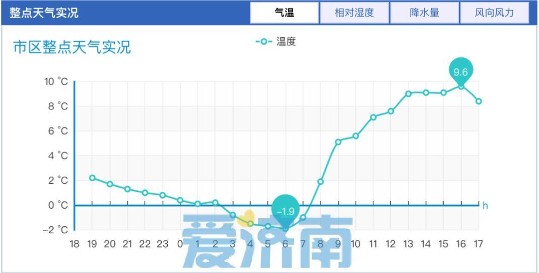 济南气温惊喜，满20减19的温暖瞬间