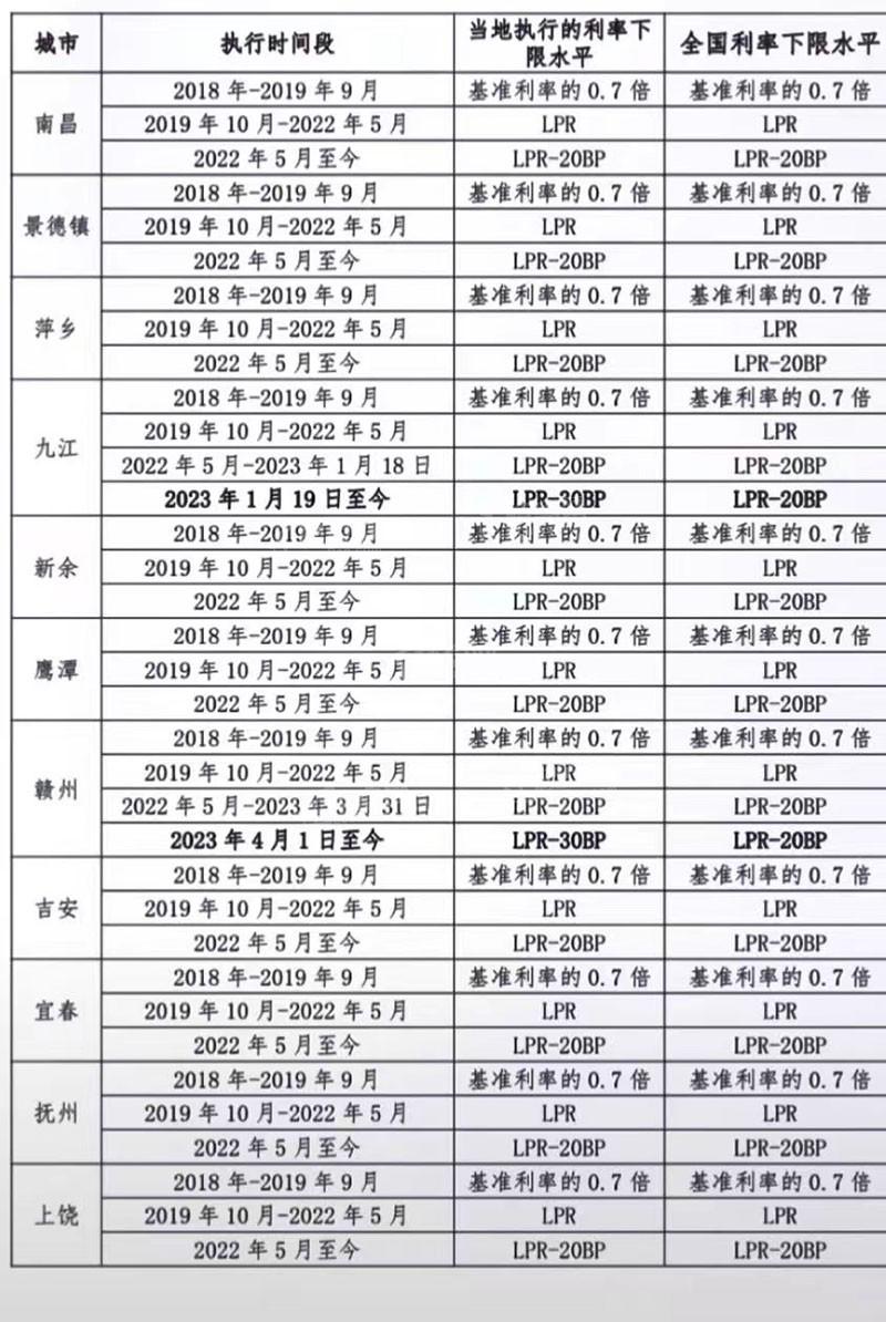 关于存量房贷利率的首月贷款利率问题探讨