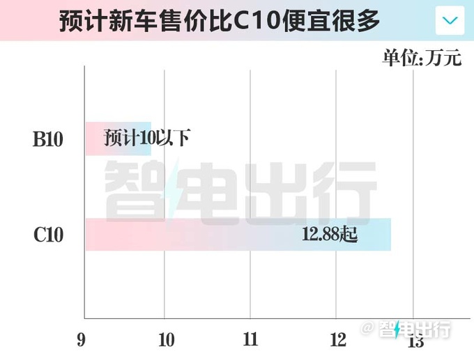 如何看待零跑B10预售价10.98万起