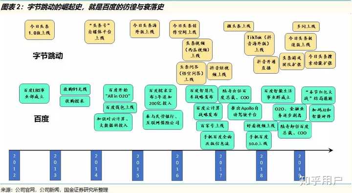 字节跳动，如何在BAT巨头阴影下崭露头角