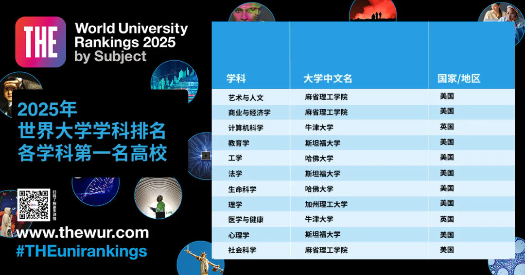 如何看待 QS 发布的 2025 世界大学学科排名？