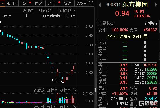 东方集团股价低于人民币1元