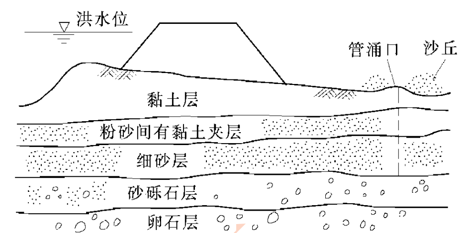 管涌示意图