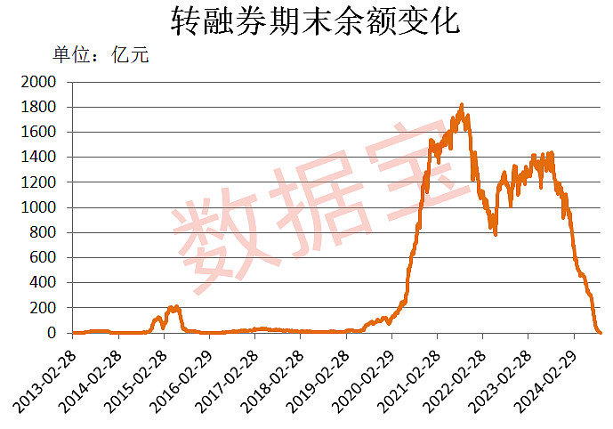 转融券清零