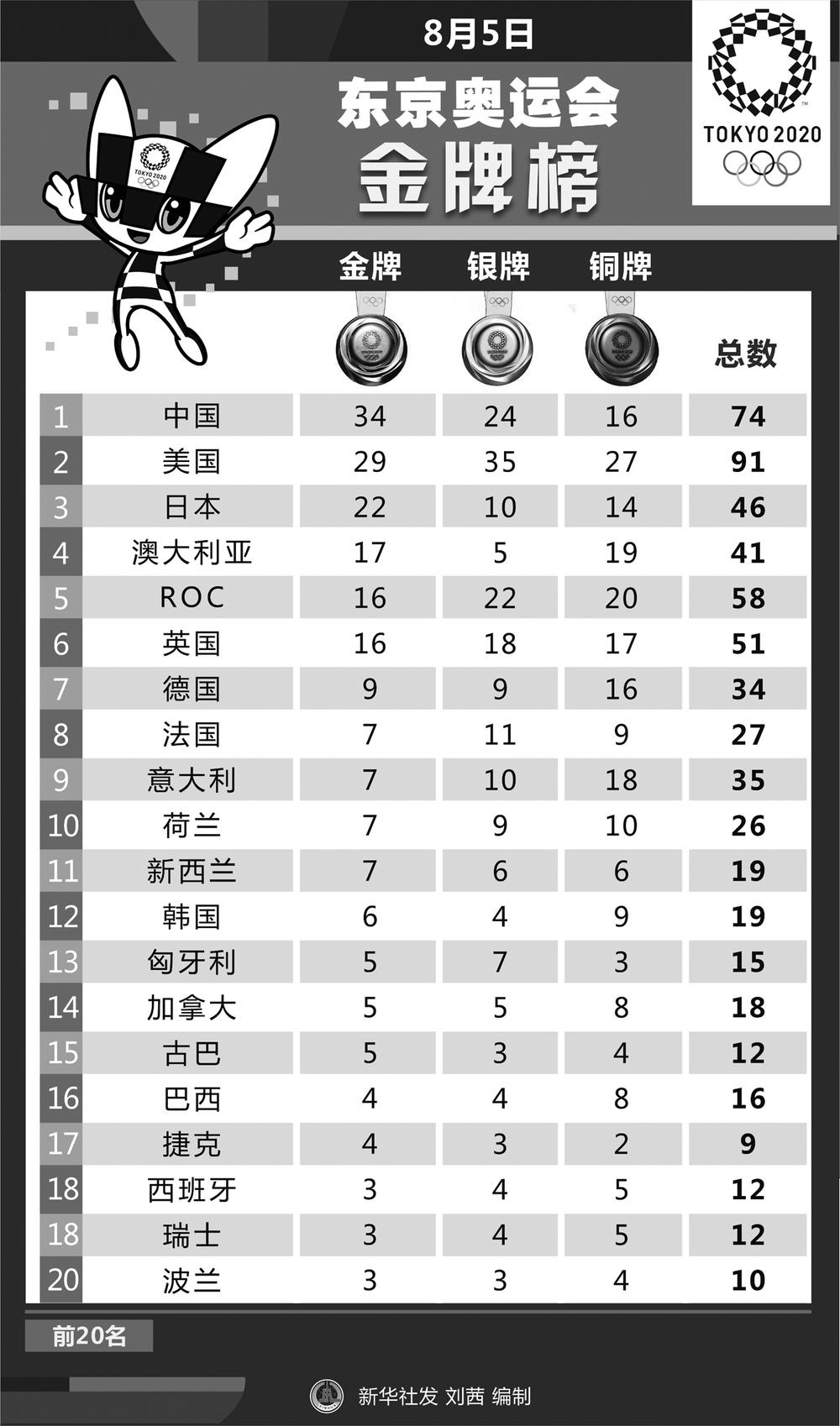 2021东京奥运金牌明细