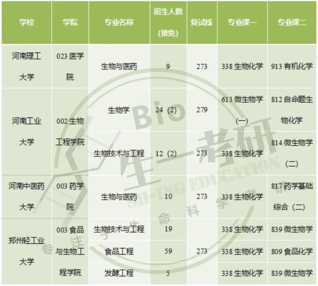 河南大学生物学录取分数线