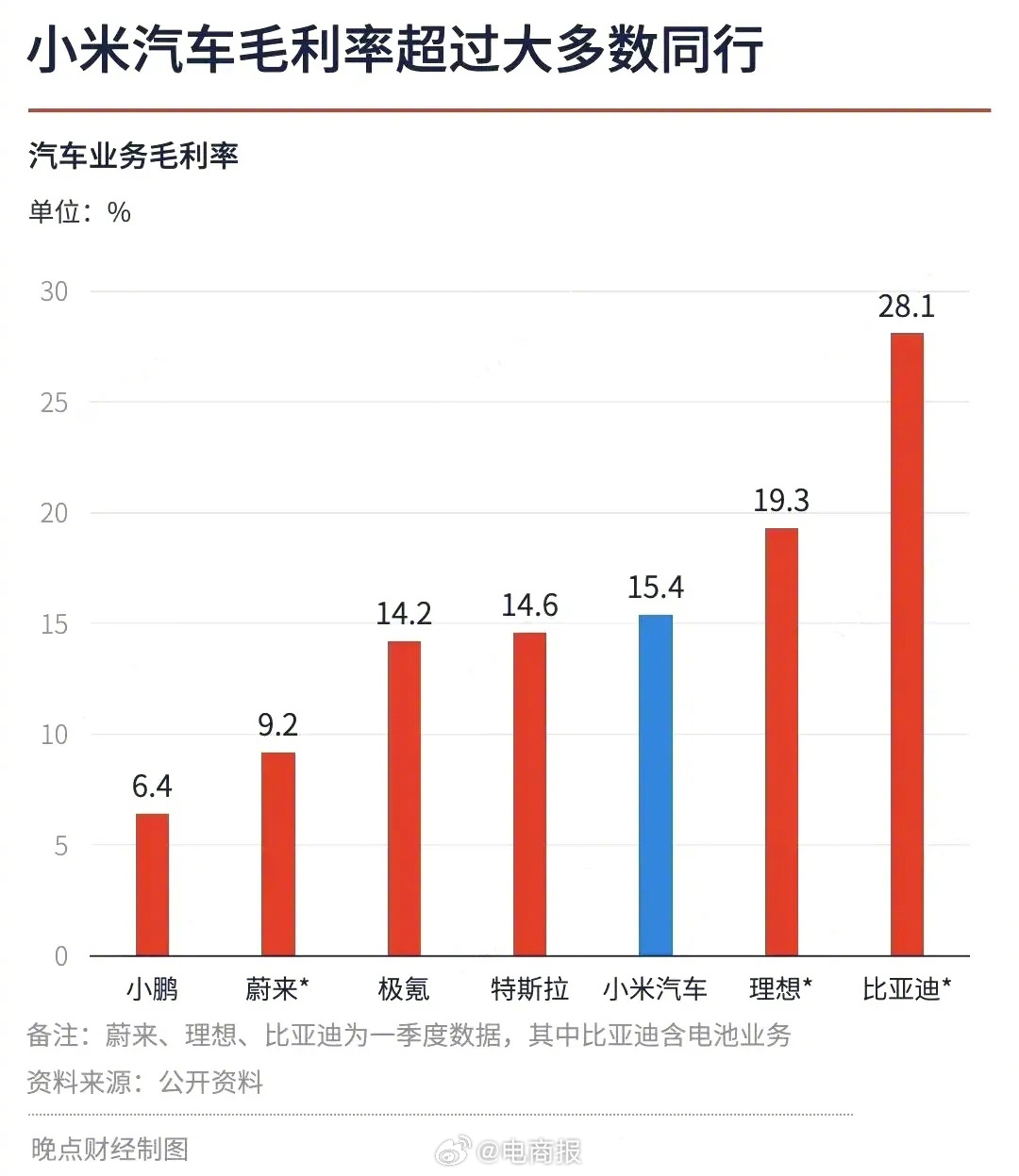 去年小米汽车业务净亏损62亿